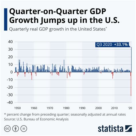 good 3 bet percentage|U.S. economic growth revised up to solid 3 percent annual rate .